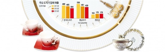 국산 도자기의 굴욕…'안방' 60% 뺏겼다