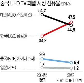 한국産 UHD 패널, 중국시장서 약진