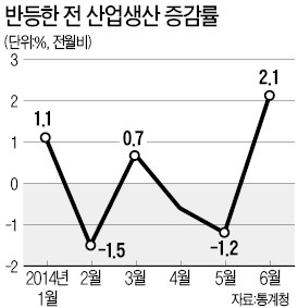 산업생산 증가율 2.1% '반짝 반등'