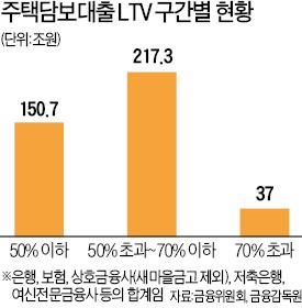 [주택대출 大이동] LTV 70% 넘는 '위험 대출' 제2금융권에만 24조