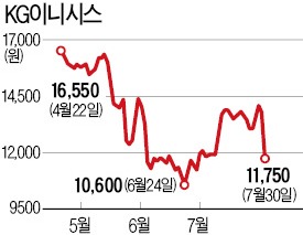 카카오 '2차 공습'에 전자결제株 폭락