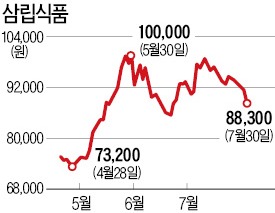 호빵의 계절 아닌데…삼립식품 好好