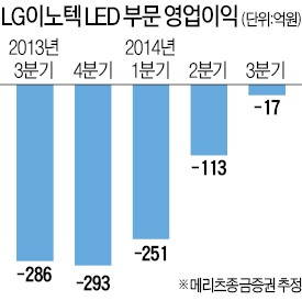 LG이노텍, LED 진출 5년만에 흑자전환 눈앞