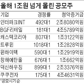 쿠쿠전자 공모주 청약에 4조4000억 몰려