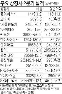 서울반도체 2분기 영업익 반토막