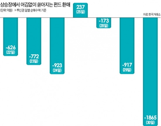 펀드 '매물벽' 사라지고 '문턱'만 남았다