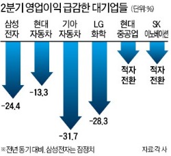 電·車·船…'대표기업' 앞이 안 보인다