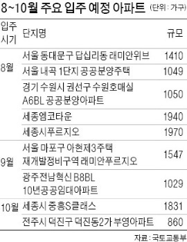 서울 내곡·전남혁신도시 등 10월까지 6만가구 입주