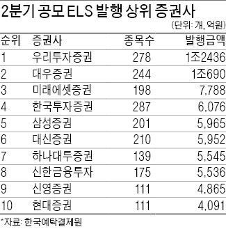 여러 증권사 ELS 한 곳서 구매한다