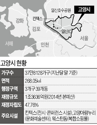 고양, 베드타운 벗어나 주거·교육·산업 3박자 '살기 좋은 도시'로