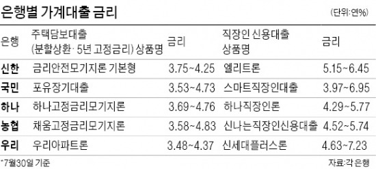 이자 부담 줄었다…가계대출금리 사상 첫 3%대