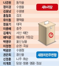 새누리당 충청권 싹쓸이 … 이완구 원내대표 힘받네~