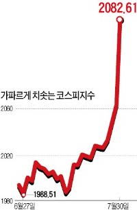 코스피는 '서머랠리'