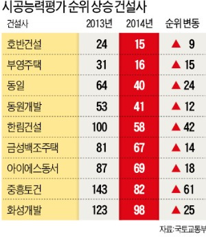 [국토부, 건설사 시공능력 평가] 현대엔지니어링, 단숨에 54위→10위…호반·중흥·동원 등 중견업체 대약진