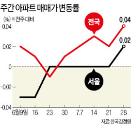 서울 아파트값 16주 만에 상승