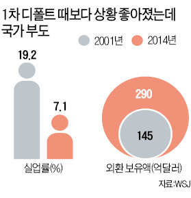 아르헨, 13년 만에 또 국가부도