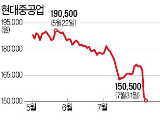 [마켓인사이트] 현대重, 6년 만에 신용강등 위기