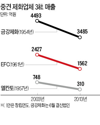 구두상품권 남발 '부메랑'…제화 빅3의 위기