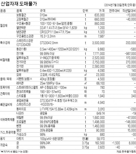 전기동 보합·귀금속 하락