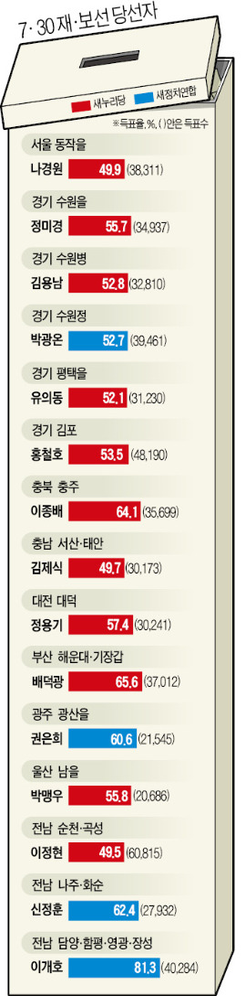 [7·30 재·보선 이후] (1) 괴멸 위기 野 잠룡 - 21년만에 정계 떠나는 孫…박원순·안희정만 남나