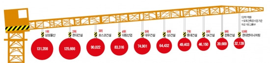 [국토부, 건설사 시공능력 평가] 현대엔지니어링, 단숨에 54위→10위…호반·중흥·동원 등 중견업체 대약진