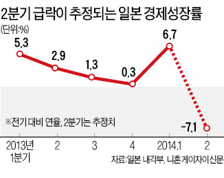 [글로벌 경제 어디로] "일본 2분기 성장률 -7% 갈수도"