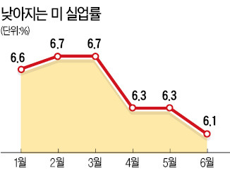 [글로벌 경제 어디로] 美 조기 금리인상론 다시 '꿈틀'