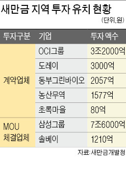 토지수용권 제한 폐지…중소업체 참여 허용…새만금 개발사업 속도 더 높인다