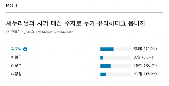 새누리당 차기 대선 주자, 김무성 김문수 각축전 … 한경닷컴 네티즌 조사중