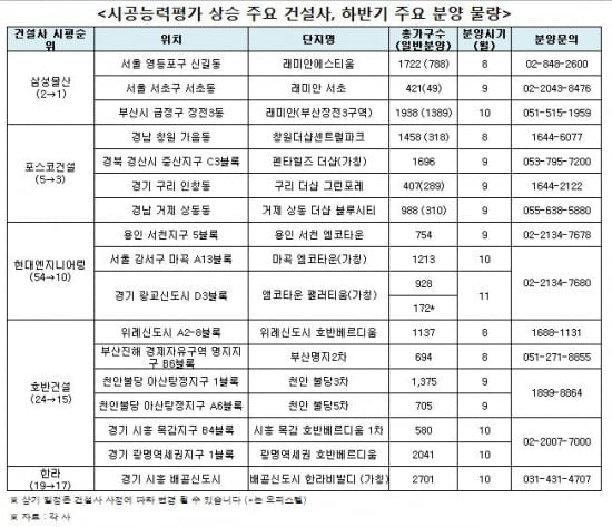 시공능력 급상승한 건설사…하반기 분양 물량 어디?