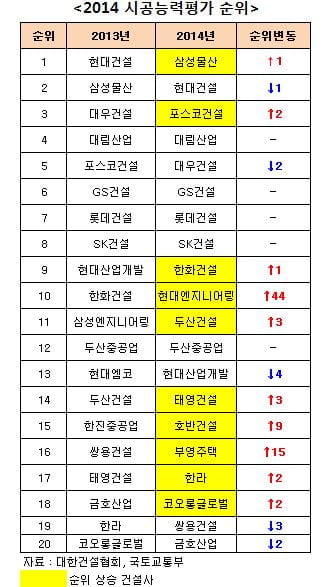 시공능력 급상승한 건설사…하반기 분양 물량 어디?