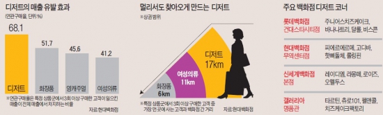 [디저트의 '달콤한 반란'] 백화점의 새 '효자 매장' 디저트존…여성의류보다 매출 많아