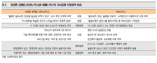 '아베노믹스'를 통해 본 '초이노믹스' 수혜株 찾아보니