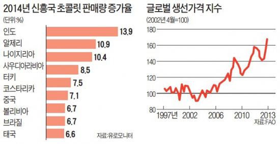 中·인도가 먹어치우기 시작했다…와인·초콜릿·참치값 '들썩'