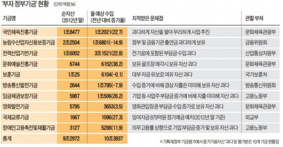 [방치되는 정부기금 여윳돈] 재정적자 커지는데…연기금에 묻어둔 정부기금, 2년새 4조 늘어