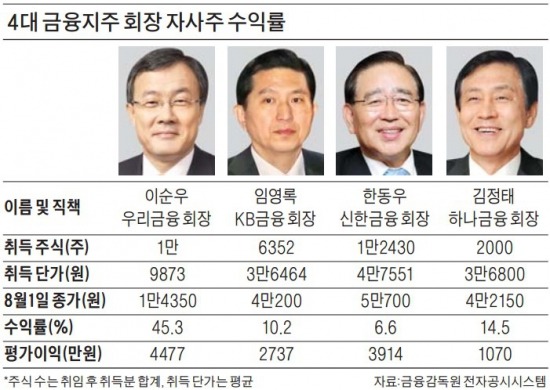 주가 급등에 웃음 찾은 지주사 회장님