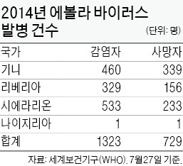 정부, 세종청사에서 에볼라 바이러스 긴급 대책회의 개최키로