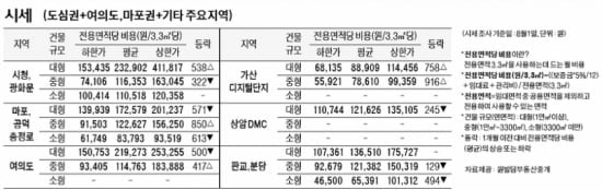 [8/4] 주간 오피스 시세 및 추천 임대 물건