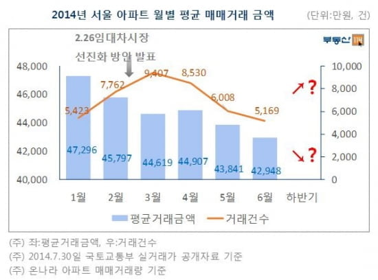 서울 아파트 급매물 8월이 가장 싸다