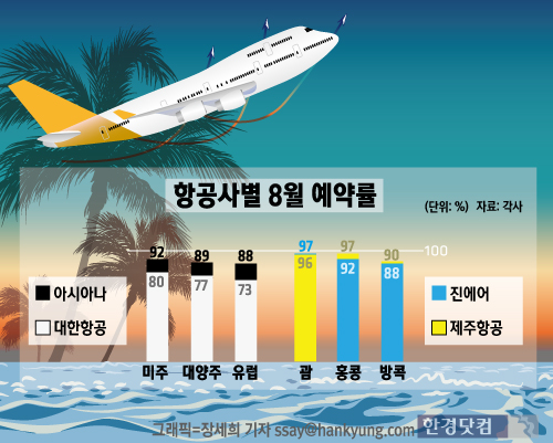 휴가철 항공권 동났다 … 미주·동남아 노선 인기 '후끈'