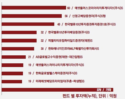 펀드슈퍼마켓, 오픈 100일…가장 많이 팔린 펀드는?