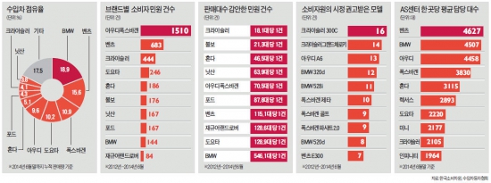 [수입차 100만대 시대] 아우디폭스바겐, 작년 4만대 팔고 AS센터는 고작 6곳 추가