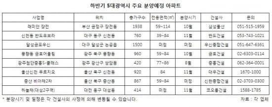 5대 광역시 하반기에 3만여 가구 쏟아낸다