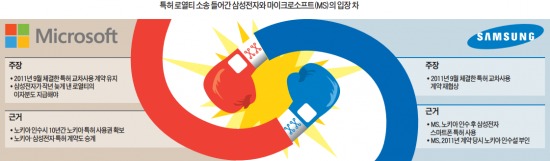 'MS의 배신'에 화난 삼성, 특허 맞소송도 불사