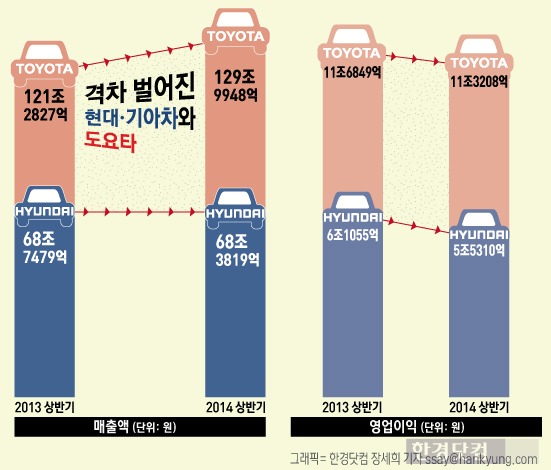 현대·기아차, 상반기 도요타와 격차 벌어져 …  환율 쇼크?