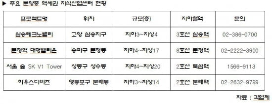 지하철 역세권 품은 지식산업센터 분양 '활기'