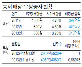 동서 최대주주, 한달간 10차례 지분정리 왜