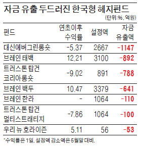 헤지펀드 '해지펀드' 되나