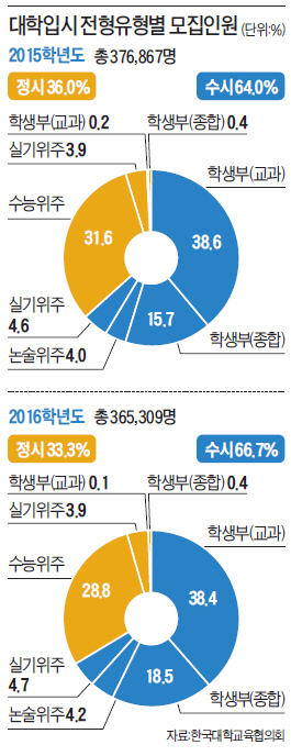 2016학년도 대입전형 계획 발표…수시 비중 늘고 서울大는 논술 폐지