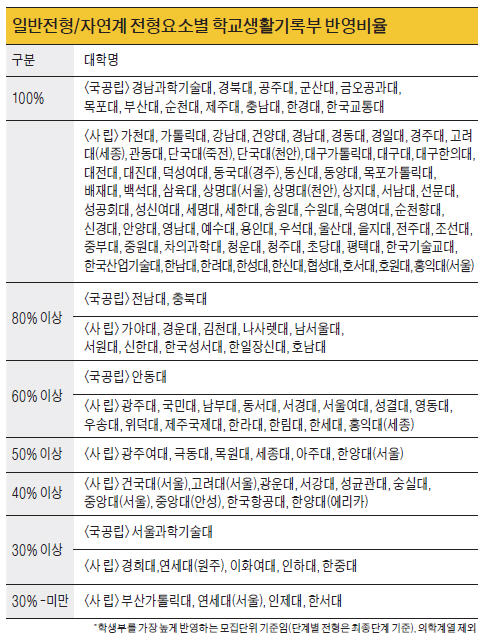 2016학년도 대입전형 계획 발표…수시 비중 늘고 서울大는 논술 폐지